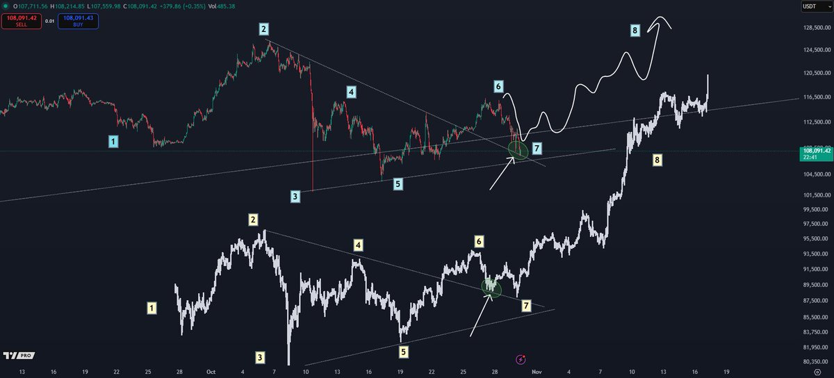 CryptoKaleo's tweet image. #Bitcoin / $BTC

Support still holding strong on the retest.

This dip too shall pass.