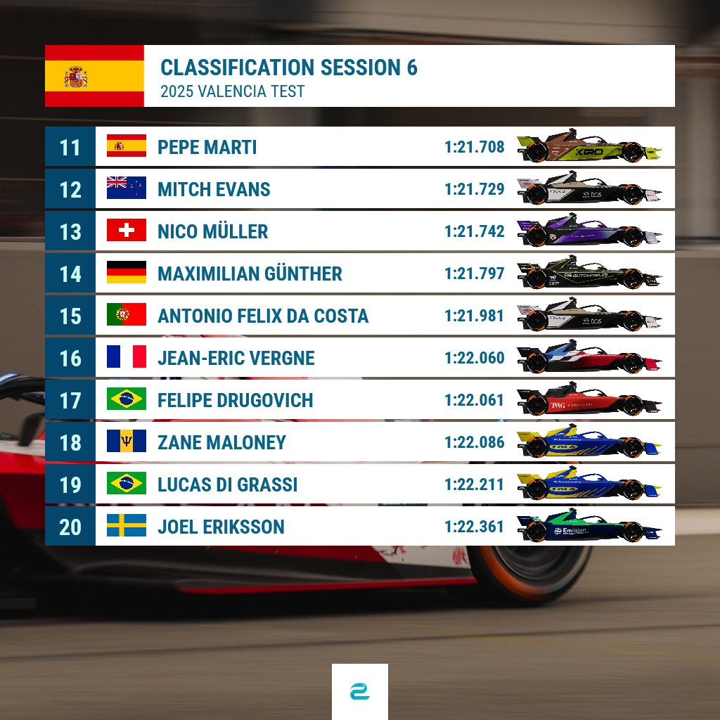 eFORMULAnews's tweet image. The last session of the regular drivers at #FETesting in Valencia 🇪🇸 ist over: 🥇 World Champion Oliver Rowland was fastest, but Taylor Barnard was just 0.002 seconds slower, Edoardo Mortara in P3. Norman Nato in P4 completed the strong result for Nissan.
#FormulaE #ABBFormulaE