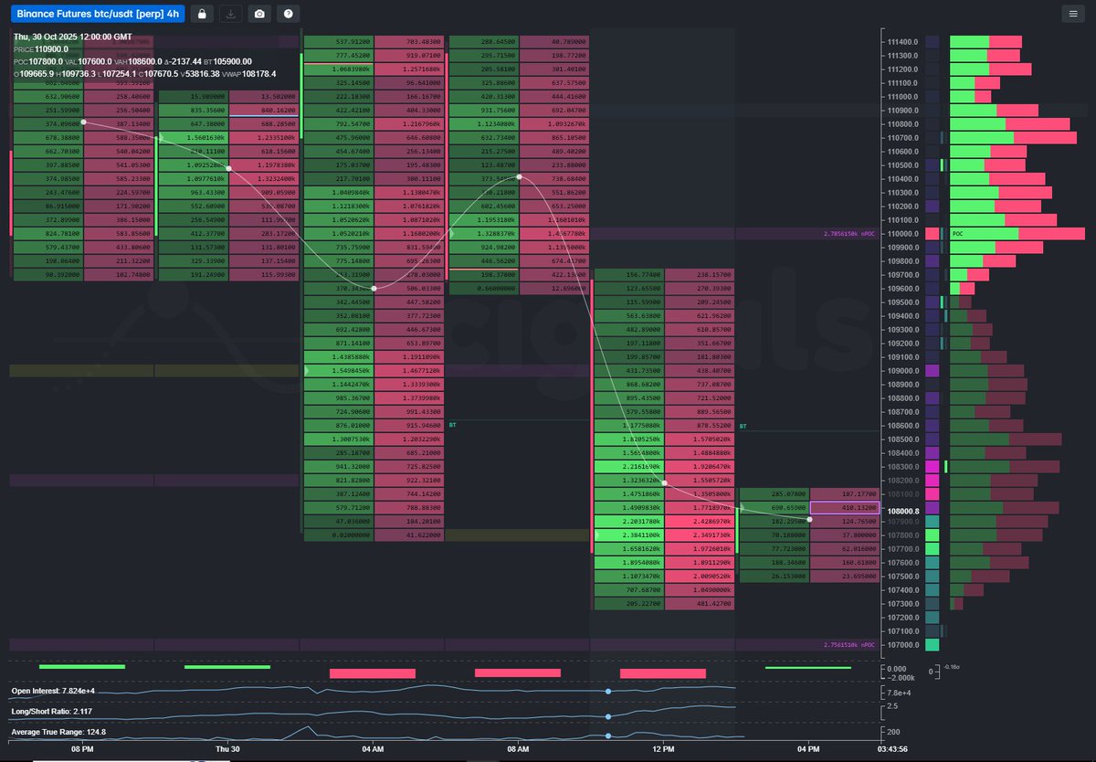 Post #FOMC check on $BTC

<$113k pivot zone, now thru the $110k area, we are looking for signs of life heading into earnings szn &amp; holiday window dressing 

Need >$107k nPOC to clear >$110k nPOC, but KIM that bears are stacking ~$110k-$113k. Moves >113k target squeeze to $118 imo
