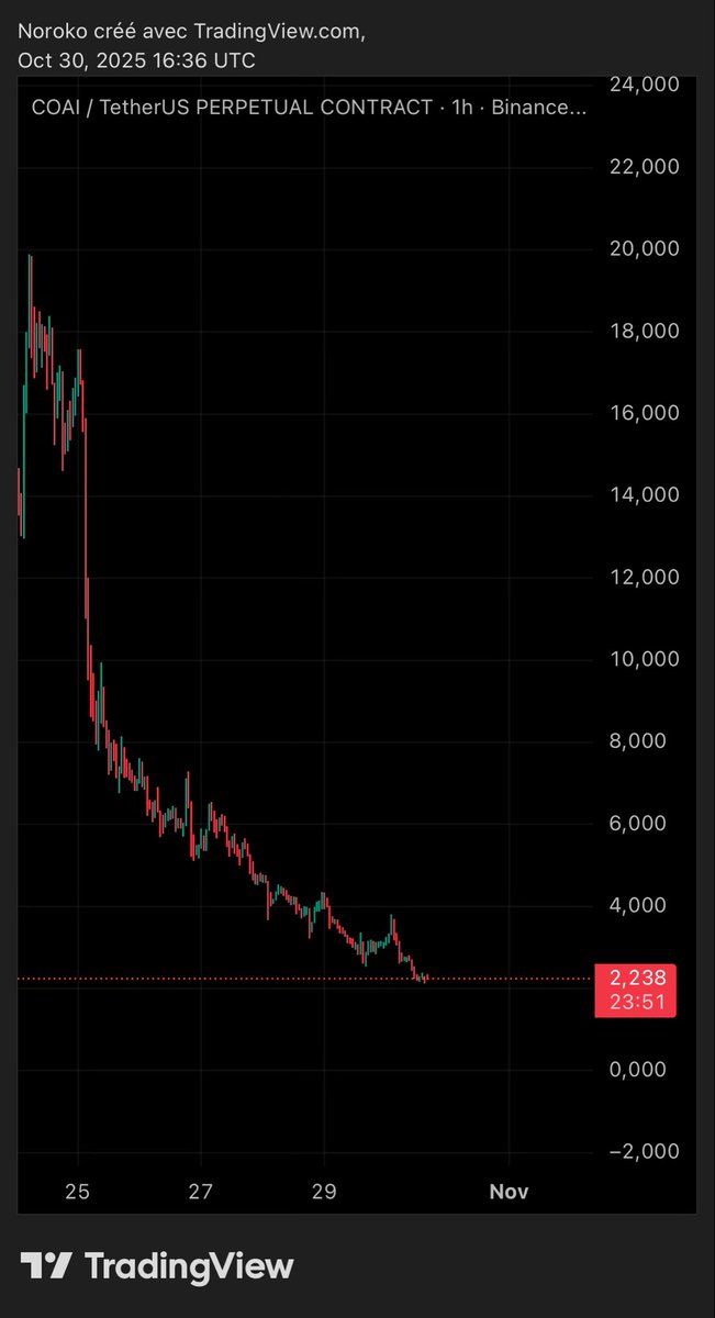 $COAI dogshit going to 0 as expected

They totally farmed even the short position by increasing the funding to 2% every hour for 2 days 

Wish them all the worst in life for those scammers and big exchanges should be ashamed to list this crap

Stay safe fams