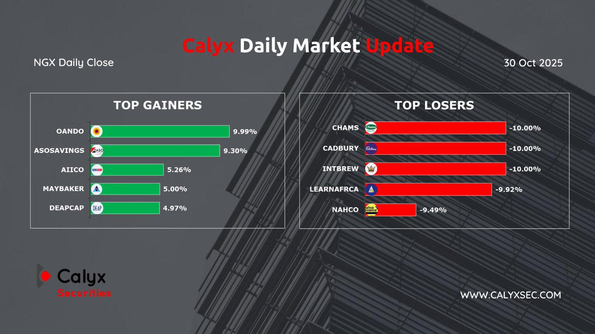 Calyx_Sec's tweet photo. NGX Daily Update (30 Oct 2025)

📊Top Volume: #GTCO • #ASOSAVINGS

📈Top Gainer: #OANDO +9.99%

📉Top loser: #CHAMS -10%

Your success is our focus. Follow Calyx Securities for clarity that drives results.  

#CalyxInsights #NGX #DailyMarketUpdate #Investing https://t.co/FkxCdIexJT