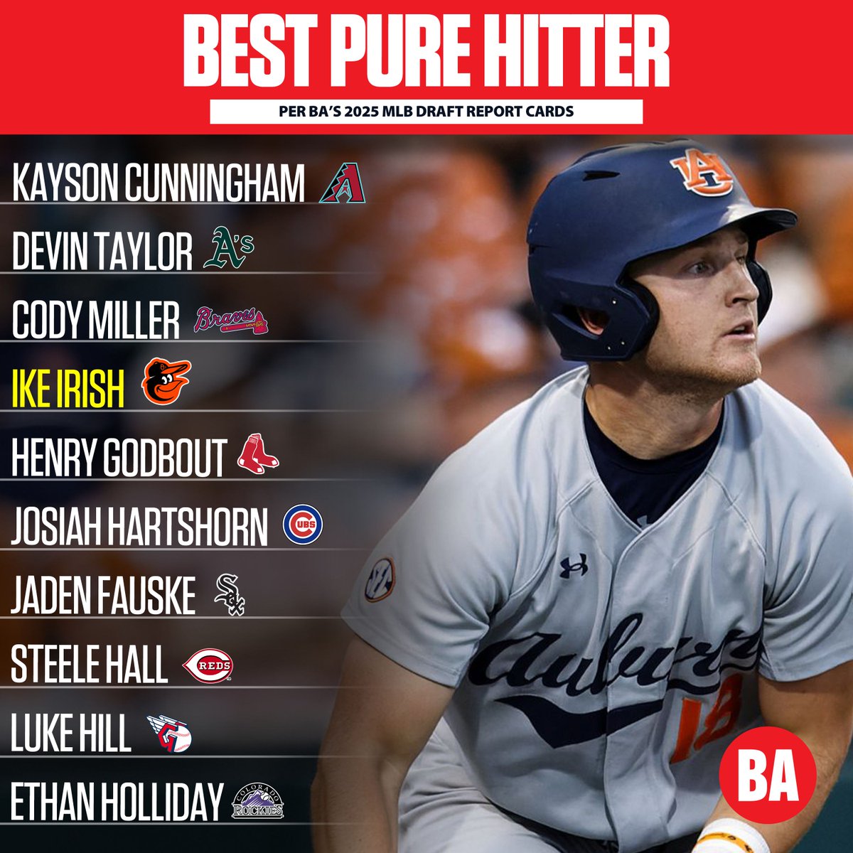 BaseballAmerica's tweet image. The best pure hitters from our 2025 MLB Draft report cards. 

See more superlatives for all 30 teams: baseballamerica.com/stories/2025-m…