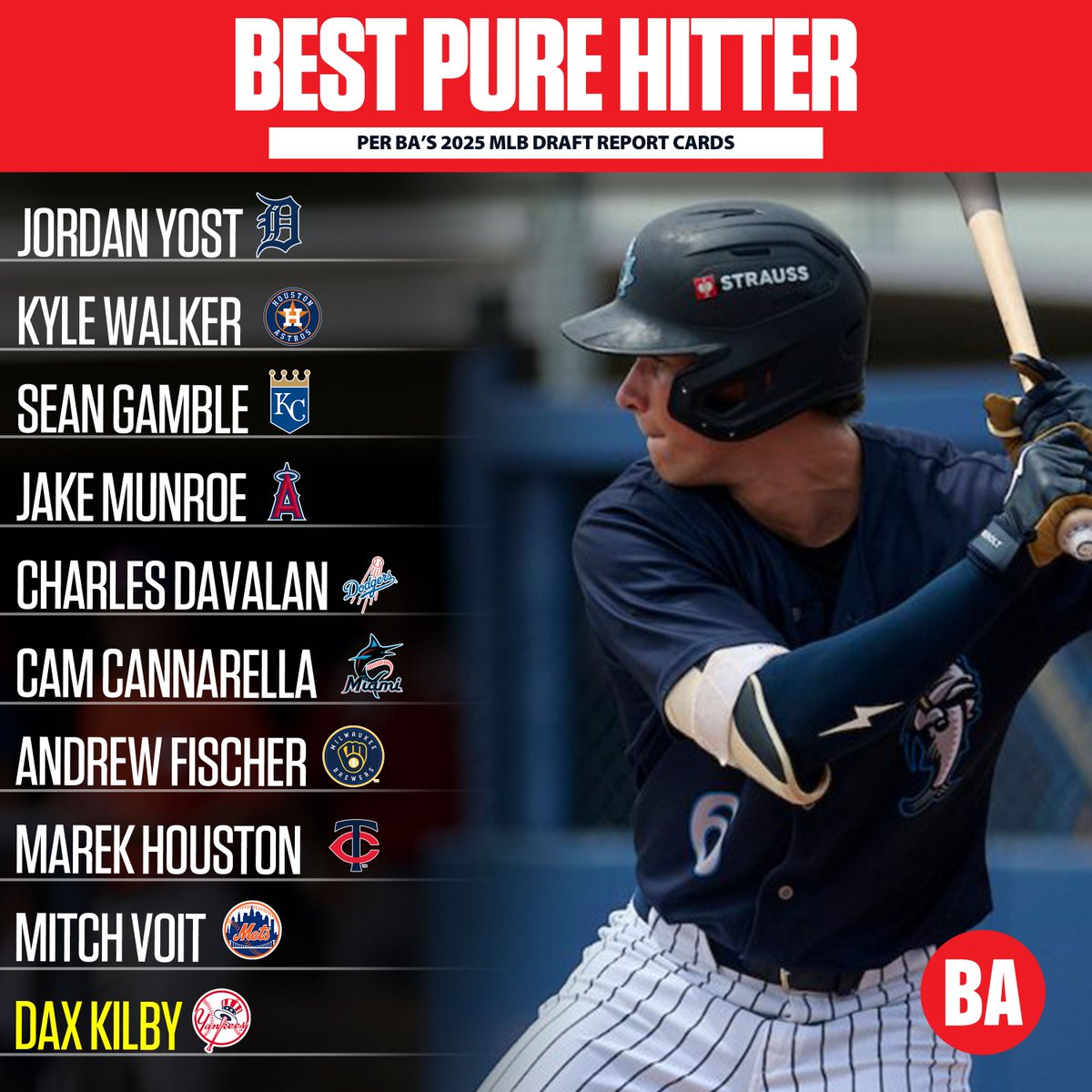 BaseballAmerica's tweet image. The best pure hitters from our 2025 MLB Draft report cards. 

See more superlatives for all 30 teams: baseballamerica.com/stories/2025-m…