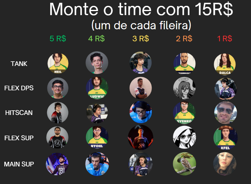 OverwatchSANews's tweet photo. Monte seu time com 15R$(Deixando claro que isso é apenas uma brincadeira, e o valor de cada jogador não reflete sua habilidade individual). https://t.co/O5Kg8Fd730