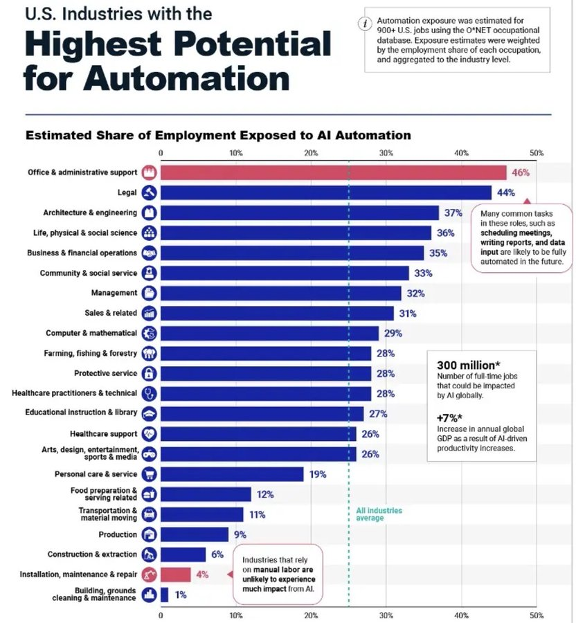 thetripathi58's tweet photo. This guy literally just leaked what industries will be replaced by AI first https://t.co/tVeDEGSrNT