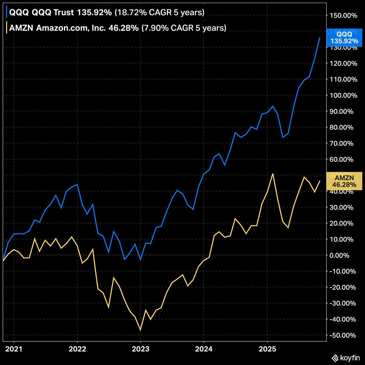 Amazon vs. The Nasdaq 100 over the last 5 years. $AMZN $QQQ