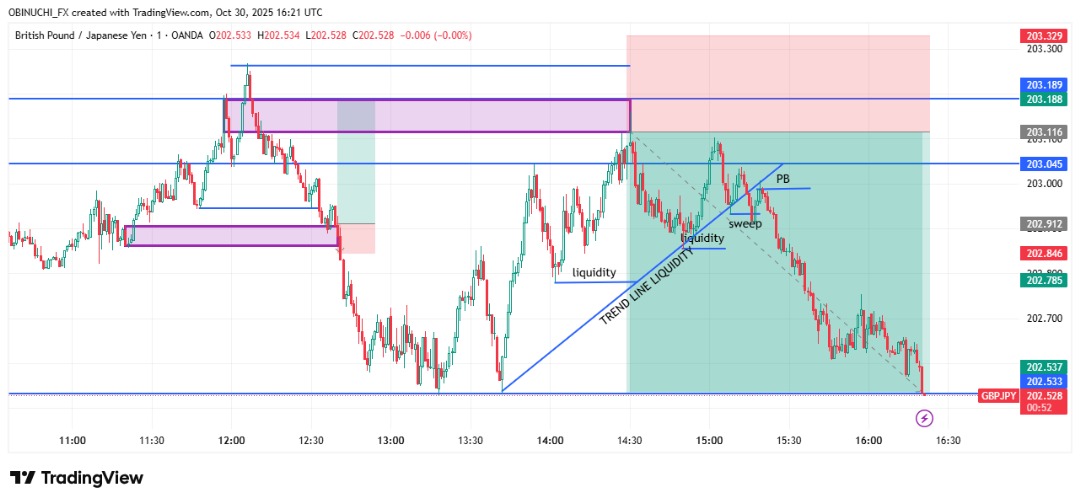 After I chop one SL
Trend line liquidity is still the best way to exit the market trust me 
Even <a href="/toni__iyke/">Toni Iyke</a> can testify