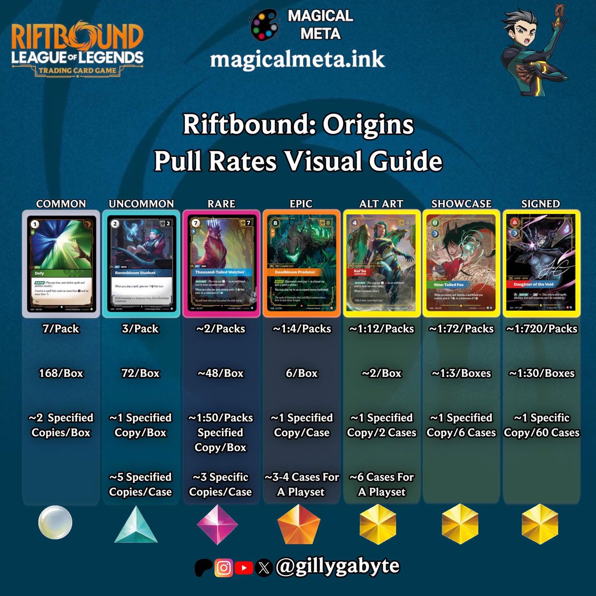 #Riftbound rarity distribution visual guide for Origins

Data was compiled from a variety of sources found online via openings, other social media posts, and from the official article from Riot “COLLECTABILITY IN RIFTBOUND: ORIGINS”