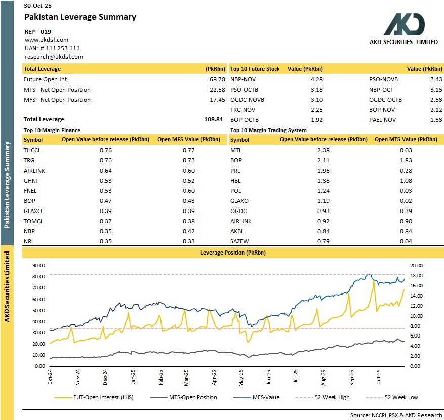 akdsecurities's tweet image. 𝐏𝐚𝐤𝐢𝐬𝐭𝐚𝐧 𝐋𝐞𝐯𝐞𝐫𝐚𝐠𝐞 𝐒𝐮𝐦𝐦𝐚𝐫𝐲
#Leverage #KSE100