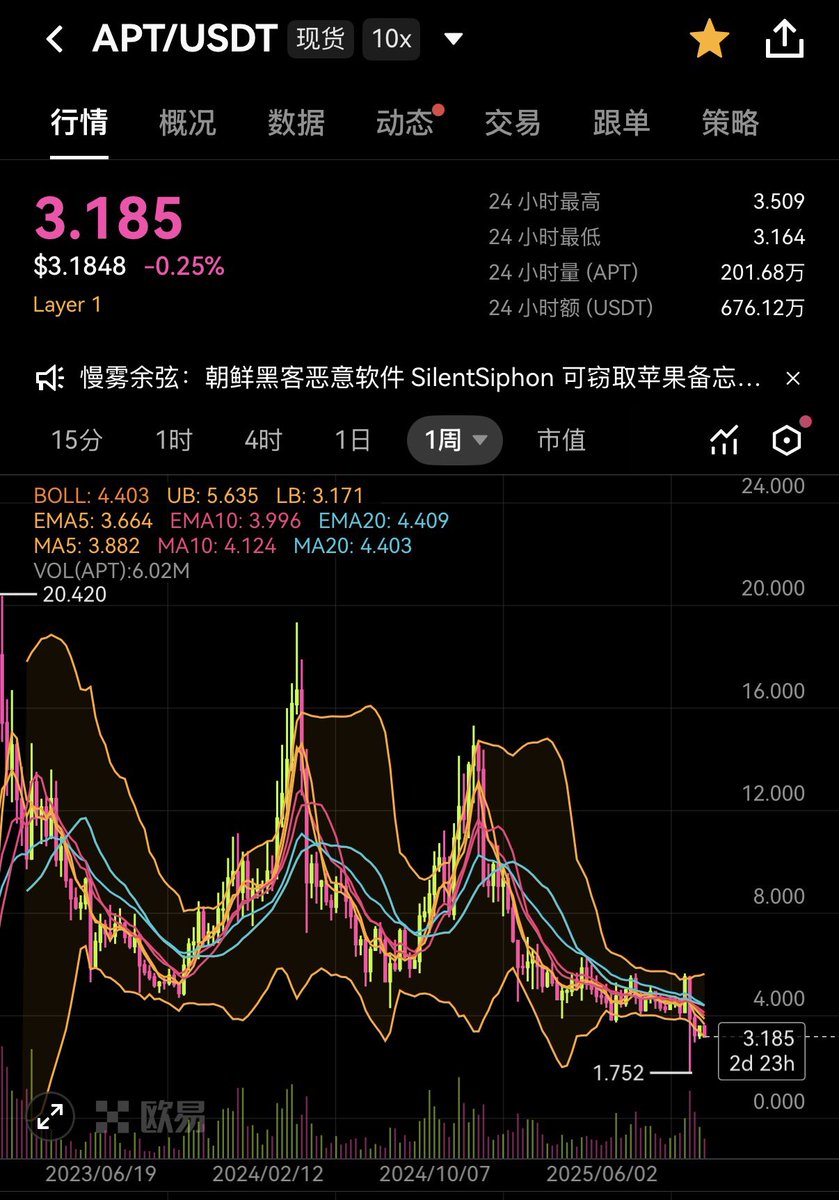 AirdropAlchemis's tweet photo. 我入圈晚，没见识过20美元的APT，但2美元的APT我见过。
晚安，现货不怕的，等下架。 https://t.co/aX0w2OQrLM