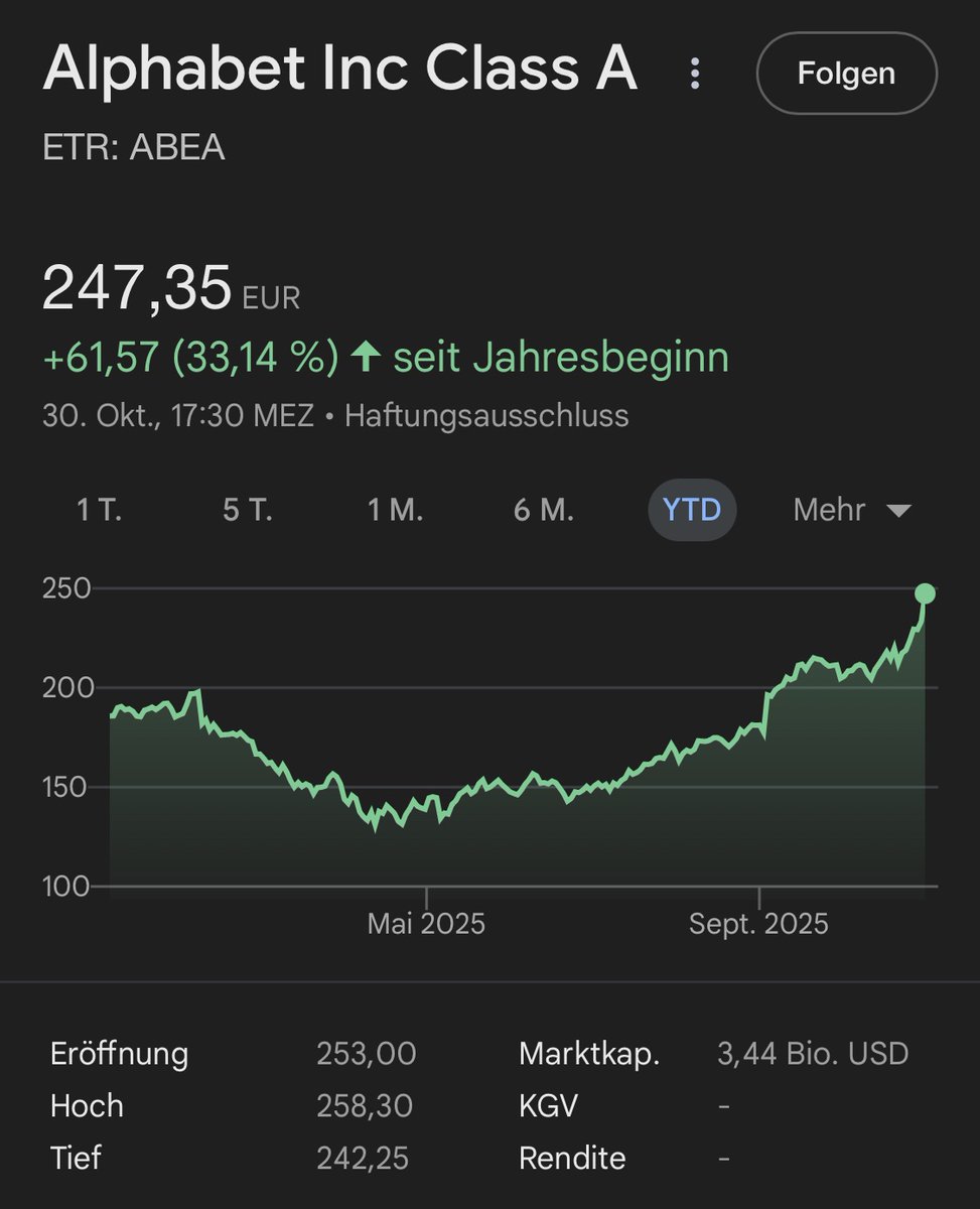 Alphabet $GOOGL hat bisher dieses Jahr ordentlich performt - trotz Gegenwind auf der Währungsseite und der Tatsache, dass KI angeblich das Geschäftsmodell der Google-Suche disruptiert. 🤔