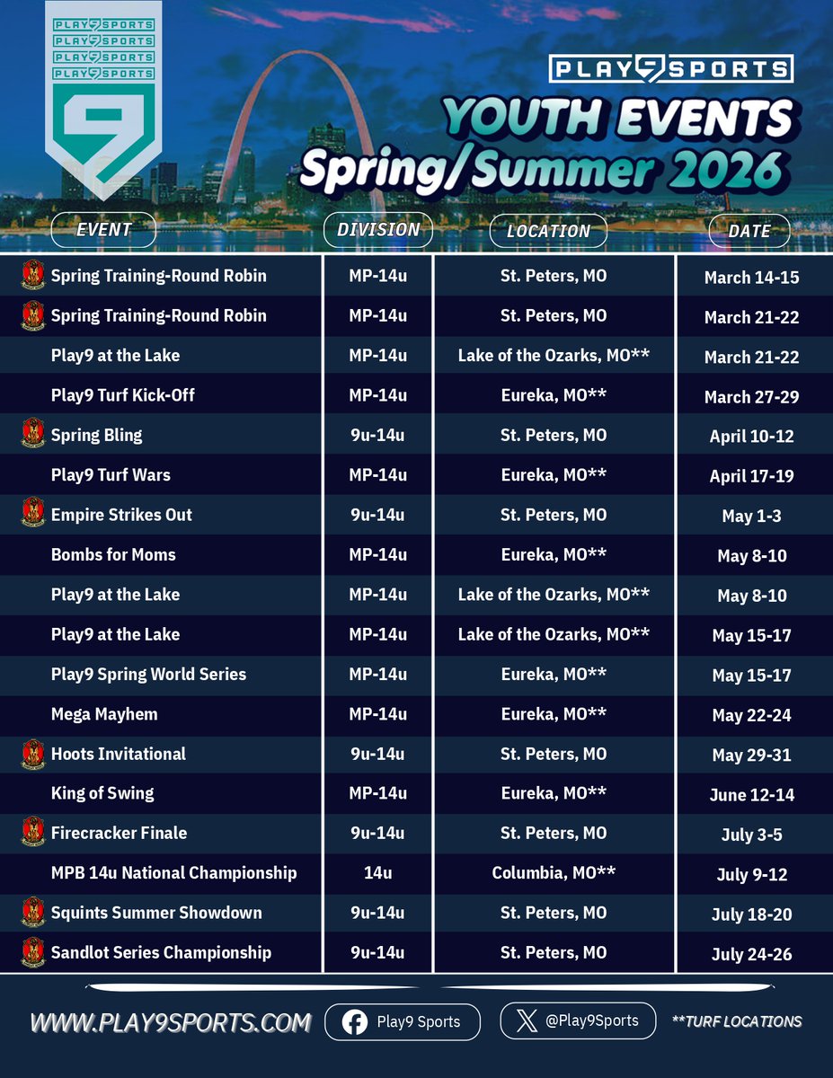 Play9Sports's tweet photo. 🚨 The 2026 High School Baseball, Youth Baseball, and Fastpitch Softball schedules are live!
Link 👇
https://t.co/OuDQhGTQNo
Questions? Email info@play9sports.com. 
#Play9WithUs