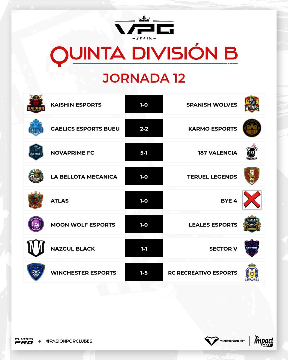 🗞️ VPG EXPRES: 5ª DIVISIÓN · J 11 y 12

📌 5ª A · <a href="/RoleLeagueFC/">Role League FC</a> aprovecha los tropiezos del líder para recortar distancia.

#KakisFC vuelve a la senda del triunfo, mientras <a href="/Blue_Raptors_Fx/">Blue Raptors Fx</a>  vive una noche de luces y sombras.

📌 5ª B · @moonwolfsports mantiene el liderato.