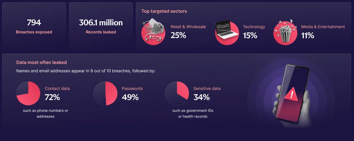 StarkPrivacy's tweet image. 👁Observatorio de brechas de Datos

Proton ha lanzado una nueva página llamada: Data Breach Observatory (Observatorio de Brechas de Datos)

Una herramienta y página dedicada a monitorear y reportar fugas de datos sensibles en tiempo real.

La página no detalla tipos específicos…