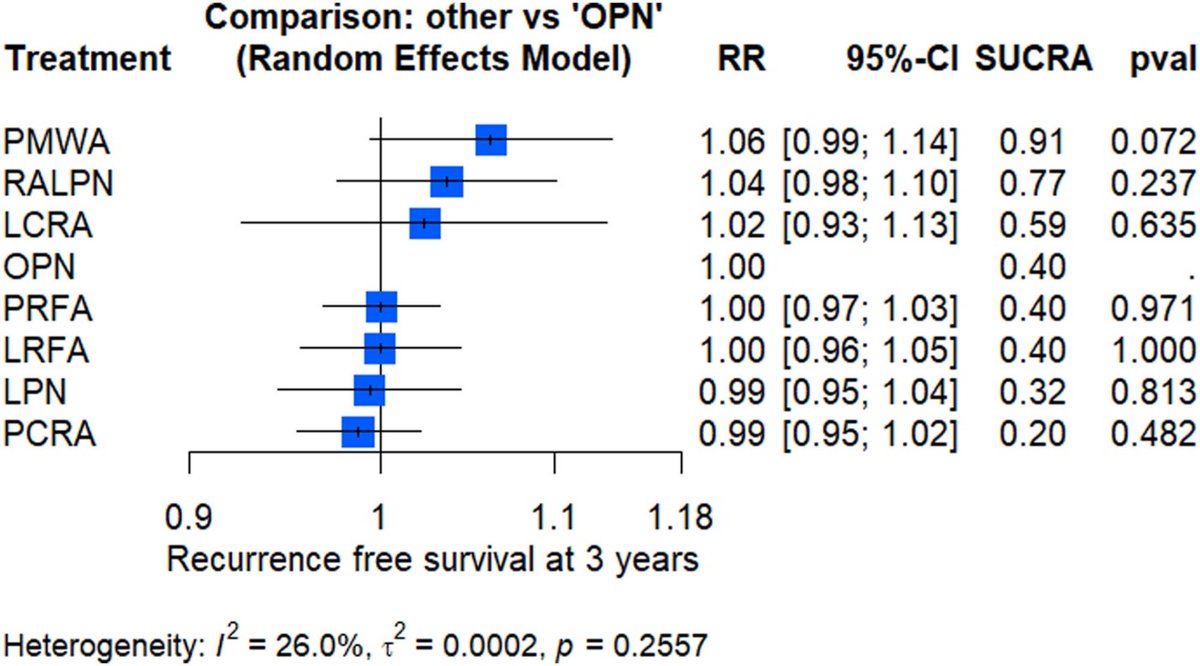 JVIRmedia's tweet image. **NEW IN JVIR:** Thermal Ablation Modalities That Best Compete with Partial Nephrectomy for T1A and T1B RCC: A Network Meta-Analysis
 
➡️ **Full Article:** brnw.ch/21wX4sI

#IRad #IO #Ablation #RCC #MetaAnalysis #MedEd