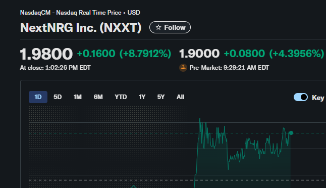 italosilvalima2's tweet photo. $NXXT on the launchpad – technical base formed, 
volume 2.4× avg, upside >100% toward $5 target 💎

#Viral 

  NextNRG Inc https://t.co/oVlqjabtAS