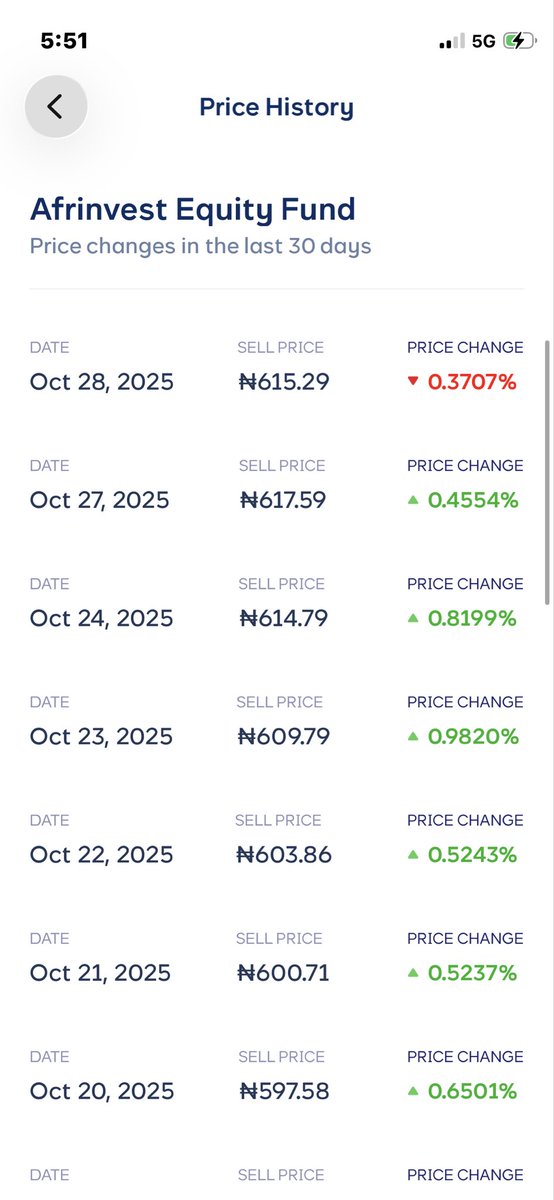 odunwill's tweet photo. @cowrywise @cowrywise, my afrinvest equity fund stopped updating daily history of price since 28th of October. I have messaged your CS with no productive response. https://t.co/6bpJBHgYA6