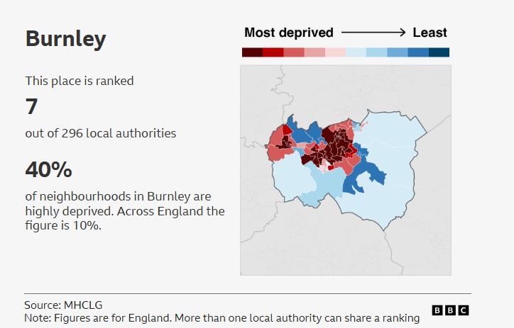 I take no joy in sharing this <a href="/OliverRyanUK/">Oliver Ryan MP</a> <a href="/afrasiab_anwar/">Afrasiab Anwar MBE 💙</a> <a href="/cofelancs/">The CofE in Lancashire (Blackburn Diocese)</a>  but in Burnley 40% of neighbourhoods are highly deprived against a National figure of 10%. Out of 296 councils Burnley ranked as the 7th worse.
Lived here all my life, no authority has ever resolved poverty