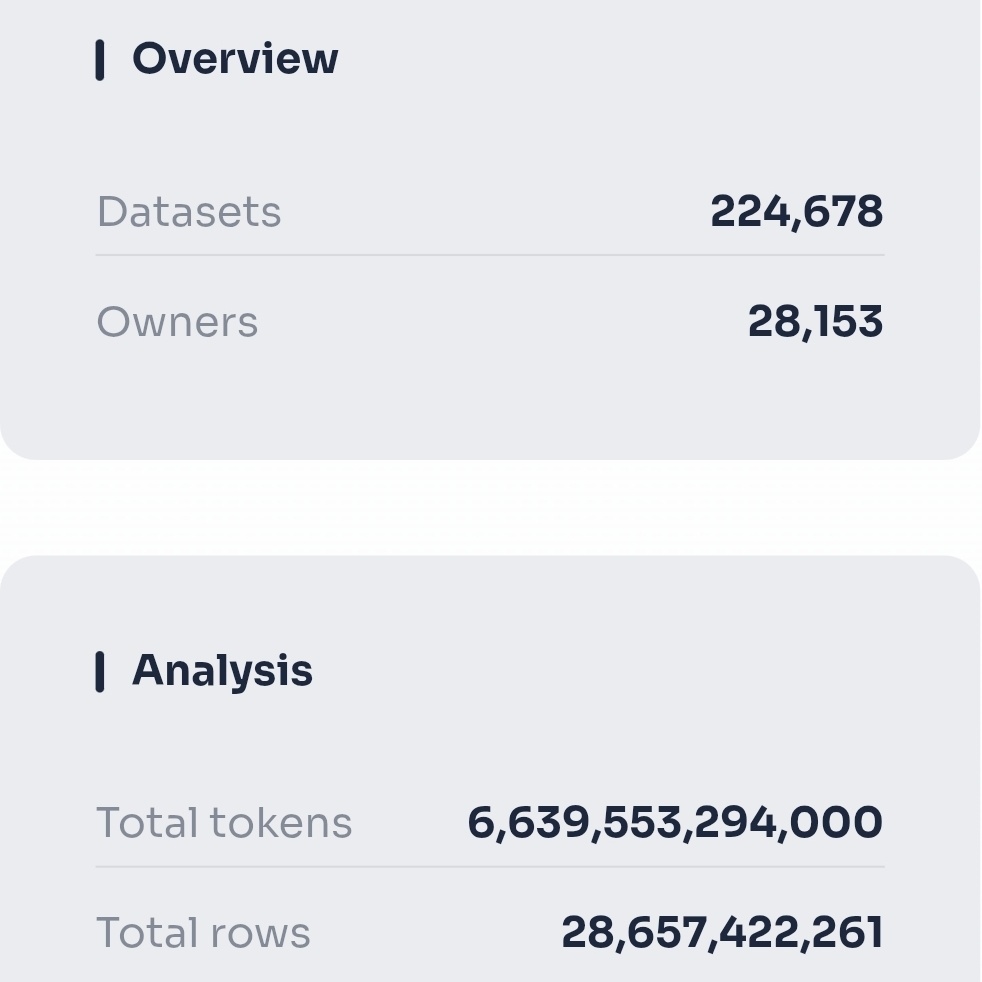 PundiAI's tweet image. The numbers are in. Pundi AI ecosystem is an AI powerhouse.

​✅️6.6 Trillion tokens
✅️224k+ datasets
✅️28k+ owners
✅️28.6B+ rows of data

​We have built the largest decentralized data hub in Web3. 

Now, imagine AI Agents, powered by X402, accessing this data directly on…