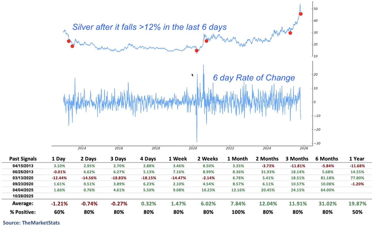 MelMattison1's tweet image. Some folks asked me about PMs. I still love them.

As I've repeatedly said for years, gold is my biggest single position and I also love silver.  

I have been adding recently, particularly to things like SLV 50/53 call debits at 0.25 for Dec 31 expiry, currently at 0.35.

Why?…