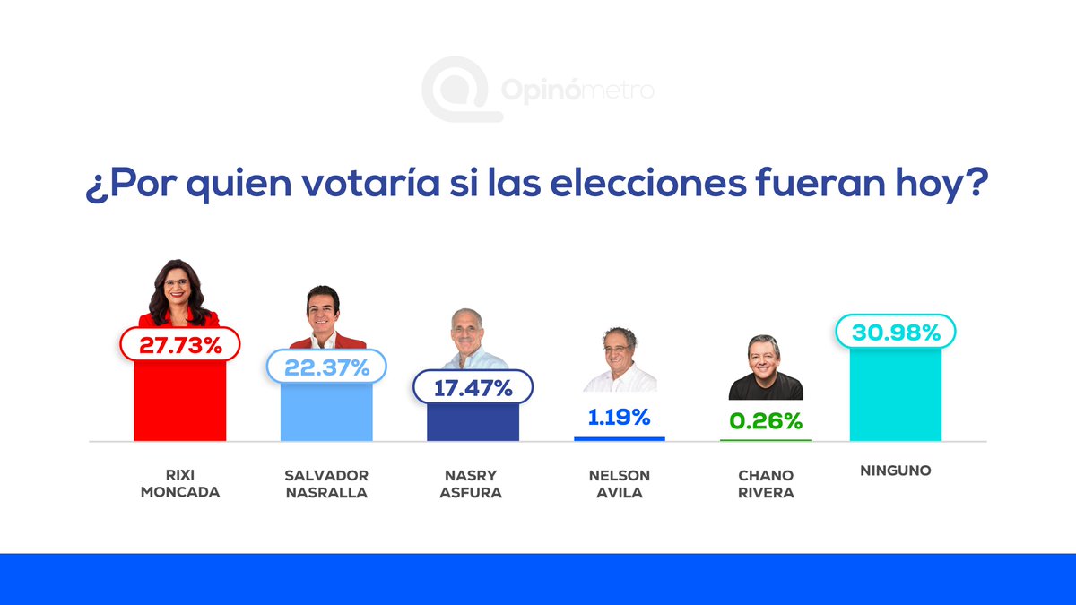 La más reciente encuesta de Opinómetro revela una contienda en la que existe una ventaja clara para la candidata Rixi Moncada, quien se consolida al frente de las preferencias electorales nacionales a 31 días de las elecciones.

🔴 Rixi Moncada encabeza con 27.73%, reflejando una