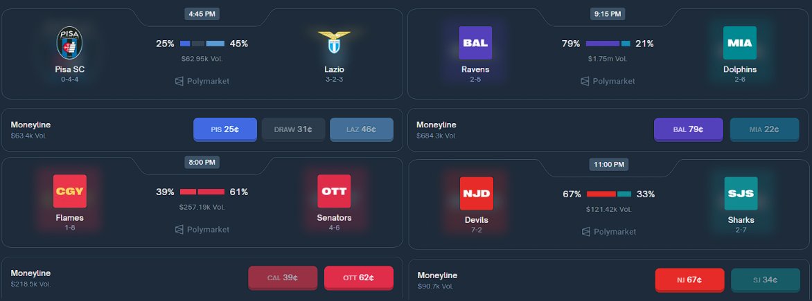 Today on Polymarket sports markets I’m keeping an eye on these 4 games:

⚽️ Pisa vs Lazio: Even though Lazio hasn’t had a strong start to the season, they’re capable of much more and clearly the better team here. They also have better momentum. For me, it’s a good entry for a