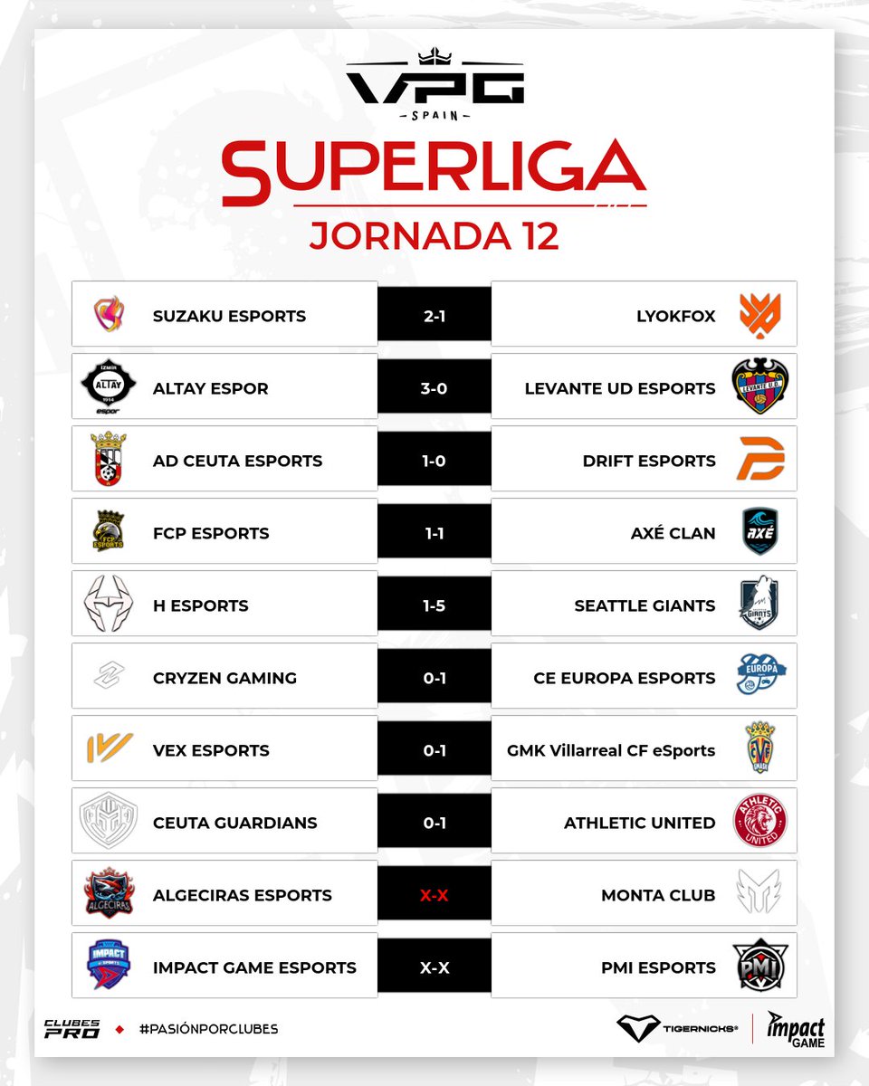 🗞️ VPG EXPRES: SUPERLIGA · J 11 y 12

📌 <a href="/SuzakuEsports/">SZK Esports</a> cumple con nota y suma los seis puntos en juego.
<a href="/AltayEspor/">Altay Espor</a> se lleva el duelo directo ante <a href="/EsportsLUD/">Levante UD Esports</a>, aunque ambos mantienen posiciones en la tabla.

⚠️ <a href="/Hesports_/">H ESPORTS</a> sigue sin encontrar la senda de la victoria en una zona