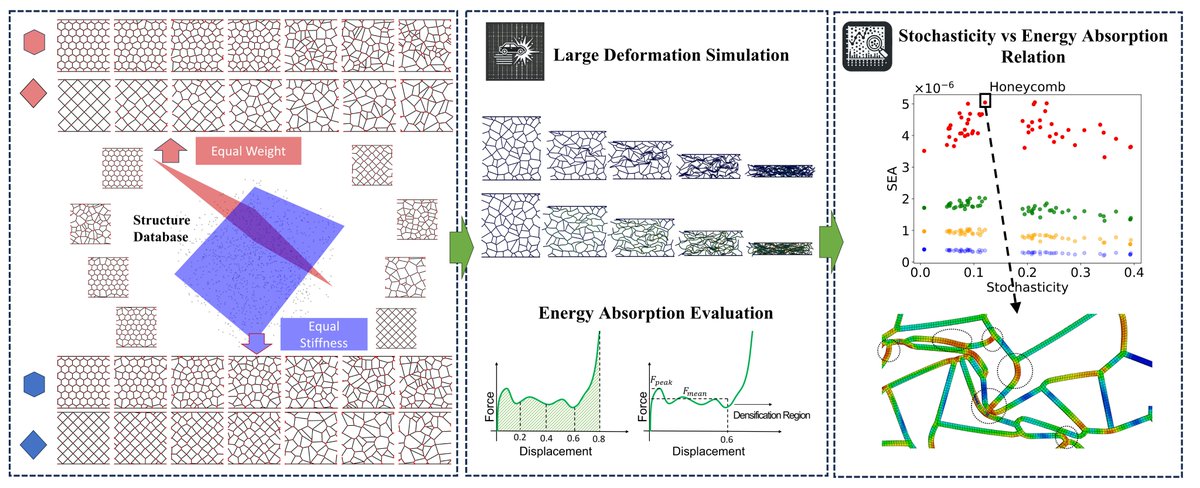 New paper online: we presented a systematic study that investigate the relationship between crush energy absorption and the structural stochasticity (randomness), controlling the weight and static stiffness of the structure. doi.org/10.1016/j.tws.…