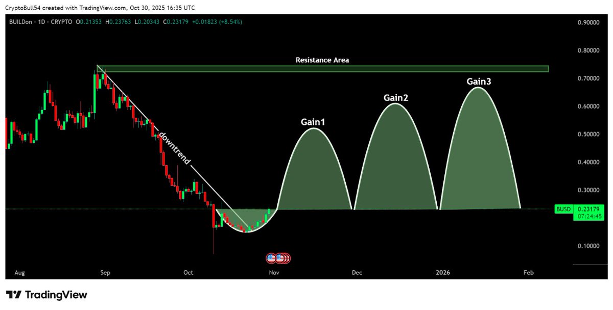 jamingbtc's tweet image. $BUSD is flashing a strong bullish reversal pattern! Analysis suggests a major shift. 

Get ready for full send mode! Don&apos;t miss this potential move. 

#BUSD #Crypto #TradingSignal