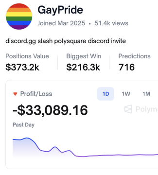 Screenshot of a Polymarket user profile interface for 'GayPride', displaying a rainbow pride flag logo, joined date March 2025, view count, Discord invite link, portfolio stats including positions value ($373.2k), biggest win ($216.3k), 716 predictions, and a red-highlighted profit/loss of -$33,089.16; below is a line graph showing a sharp decline in balance over the past day, week, and month with purple and blue lines.
