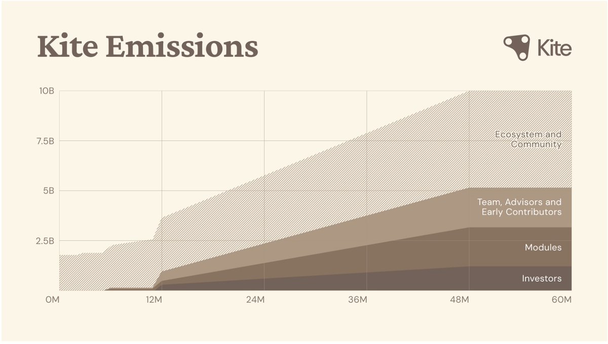 Tokenomics <a href="/GoKiteAI/">KITE AI</a> 🪁

1⃣ Ecosystem and Community (48%)

2⃣ Investors (12%)

3⃣ Modules (20%)

4⃣ Team, Advisors, and Early Contributors (20%)
