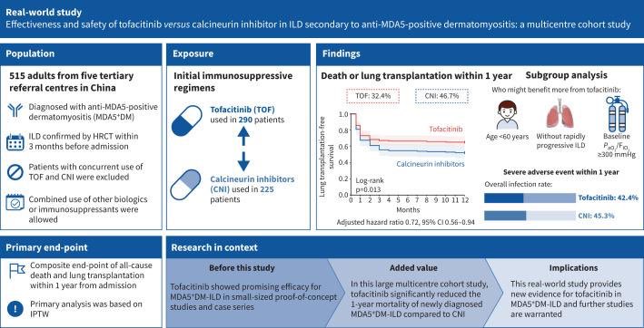 RheumQuarterly's tweet photo. #ACR25 #ACR2025
Lecture by Wilfong EM
#tofacitinib in CTD-ILD?
A new multicenter study (https://t.co/pHSOCNwqAY) showed that tofacitinib superior to calcineurin inhibitor in #ILD secondary to anti-MDA5+ #dermatomyositis
@NeslihanGken7 @Janetbirdope @RheumNow @firatromatoloji https://t.co/GWhK14eixL