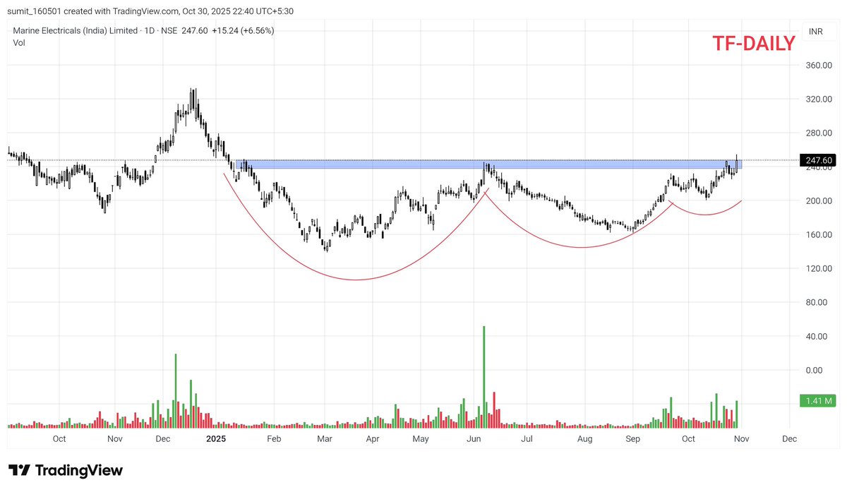 Sumitjain_16's tweet image. MARINE ELECTRICALS LTD

CMP: 247

BREAKOUT SOON STOCK 🔥🚀

OUTLOOK: BULLISH

@chartfuture_
@chartians @Mr_Chartist @VCPSwing @nakulvibhor @Breakoutrade94 @sunilgurjar01 @Stock_Precision @BeyondTrading07 @Technicalchart1