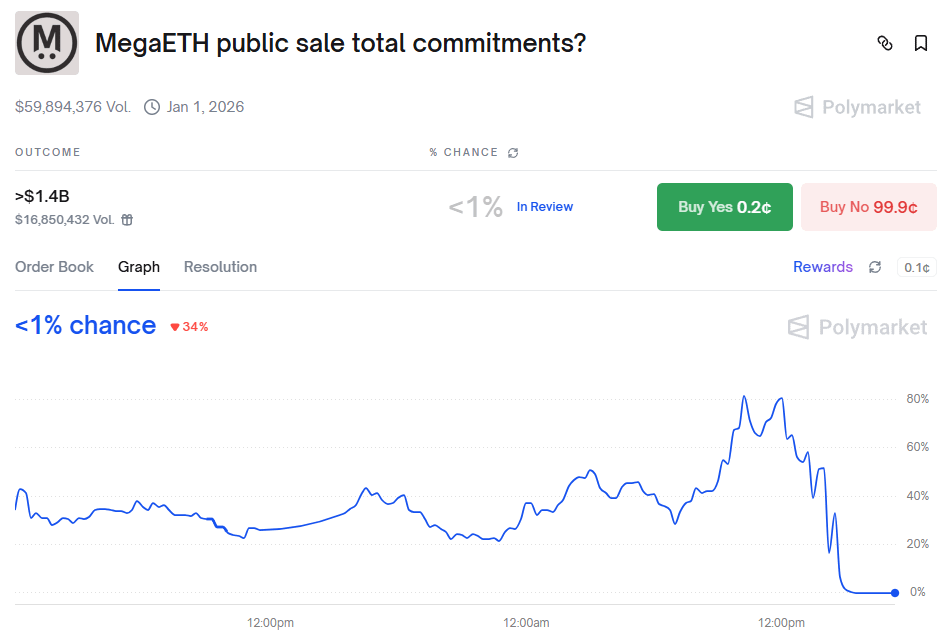🚨 My Polymarket bet against the <a href="/megaeth/"></a> sale didn’t work out

I placed $20K on “NO” at $0.19 - they raised $1.4B

Missed by $10M for the scenario to be correct