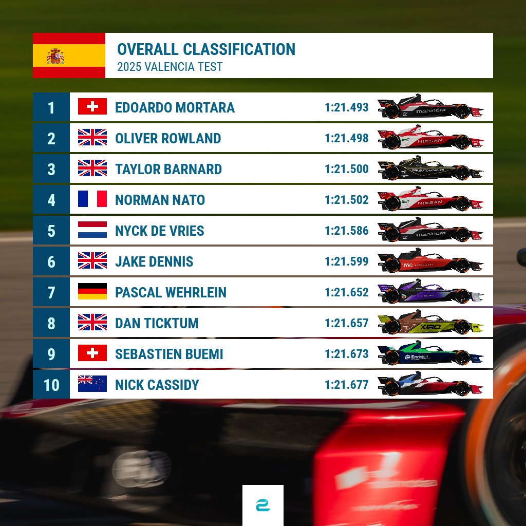 eFORMULAnews's tweet image. Overall classification after 4 days &amp;amp; 6 sessions of #FETesting: The 4 fastest drivers are separated by just 0.009 seconds! The top 10 are within 0.184 seconds of each other, and the top 19 within 0.593 seconds!

#FormulaE #ABBFormulaE