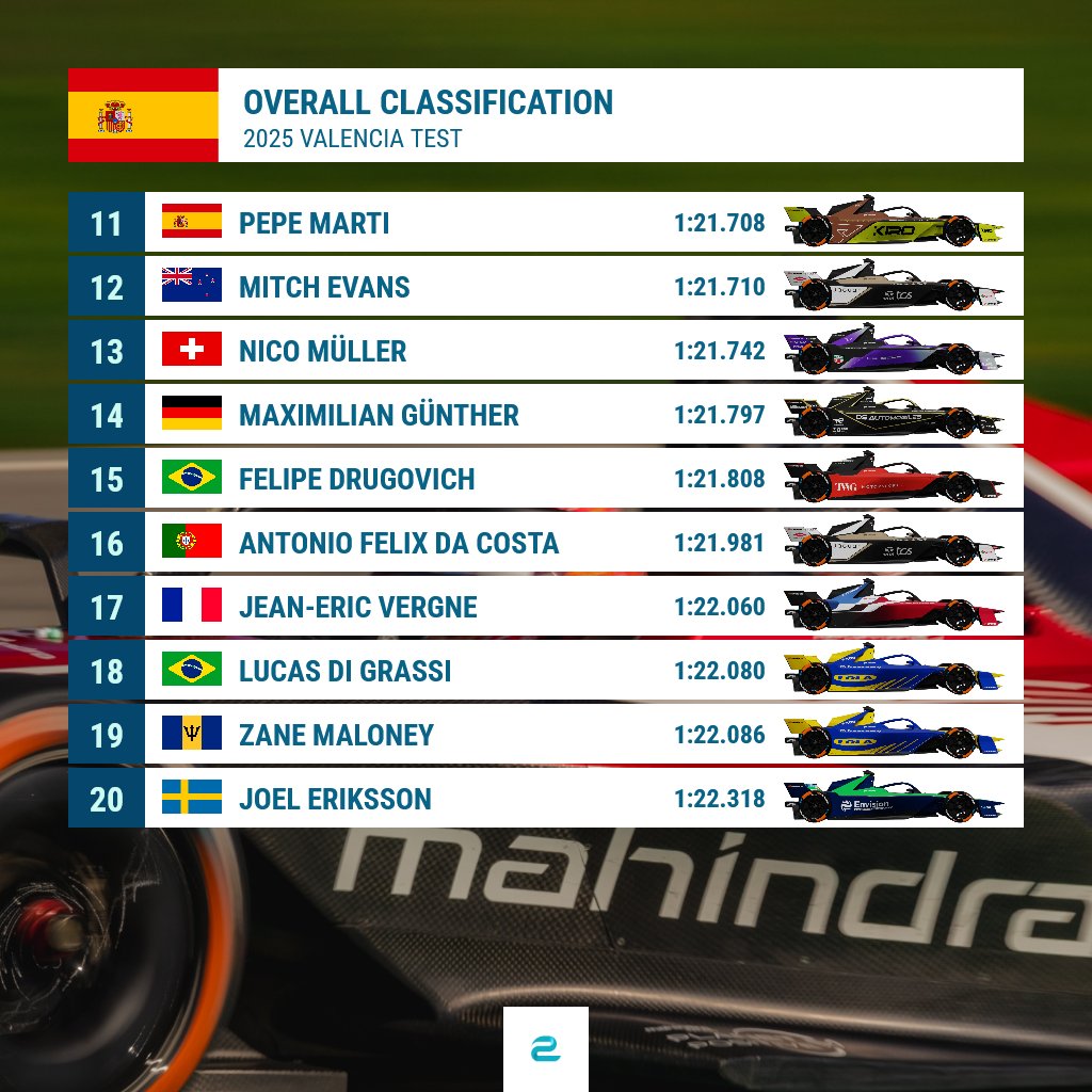 eFORMULAnews's tweet image. Overall classification after 4 days &amp;amp; 6 sessions of #FETesting: The 4 fastest drivers are separated by just 0.009 seconds! The top 10 are within 0.184 seconds of each other, and the top 19 within 0.593 seconds!

#FormulaE #ABBFormulaE