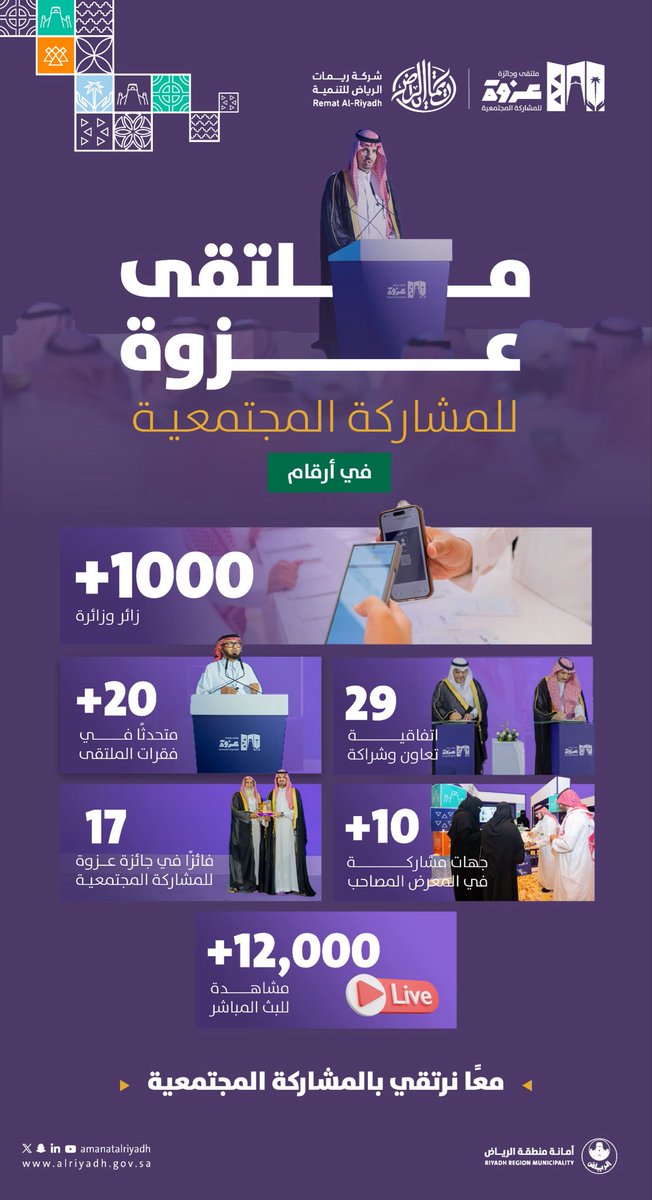 رؤى طموحة..
ومبادرات نوعية تحقق التكامل
بين الجهات الحكومية والمجتمعية
والقطاع الخاص..

#ملتقى_عزوة للمشاركة المجتمعية في أرقام

للمزيد 🔗
alriyadh.gov.sa/ar/news/riyadh…