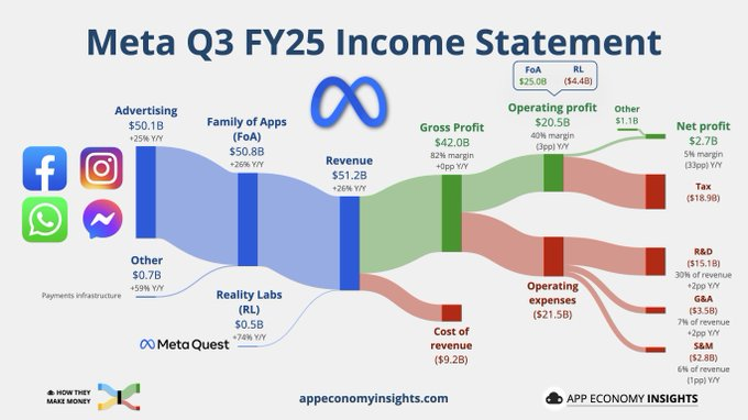 Eyeful2006's tweet image. Meta Q3 FY25 numbers. 

Source: App Economy Insights
#US #Techfirm #Meta #Q3FY25 #QuarterlyResults