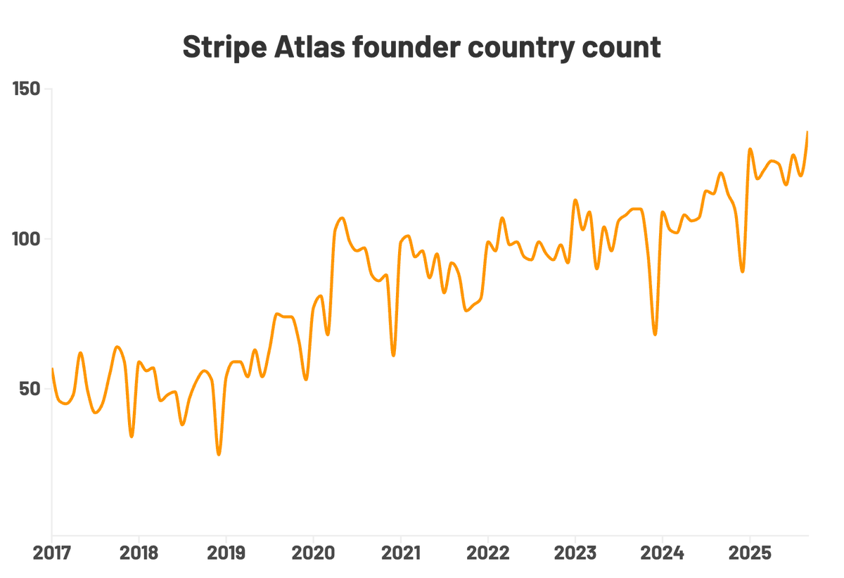 hayleyhalv's tweet image. Atlas founders hailed from 136 countries last month, an all-time high.