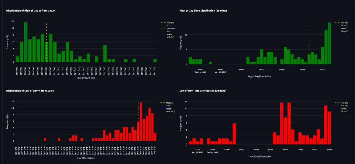 evelynkillface's tweet photo. @tradertheory @edgeful Very nice.  There are also ways to predict how far, likely times, LOD/HOD, retracement target stats, etc. https://t.co/0w3w2FJVaX
