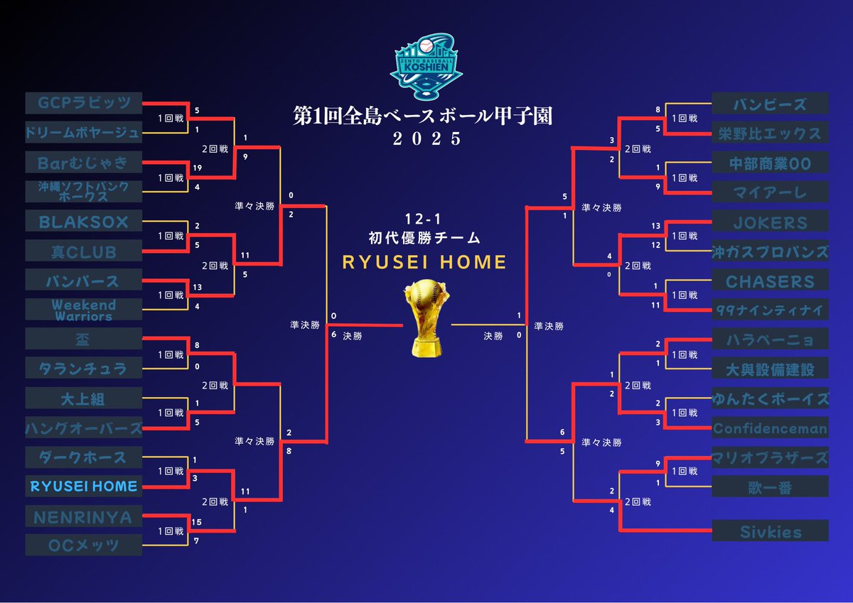 ZENTOBASEBALL_'s tweet photo. 第1回全島ベースボール甲子園

【決勝戦 結果】
RYUSEI HOME 対 江野比エックス
12-1でRYUSEI HOMEが初代チャンピョンとなりました🎊

皆様のご理解とご協力のおかげで大会を成功裏に終えることができ心より感謝申し上げます
選手の皆様の熱いプレーと、関係者の献身的なサポートに深く敬意を表します https://t.co/kX283Bbj1g