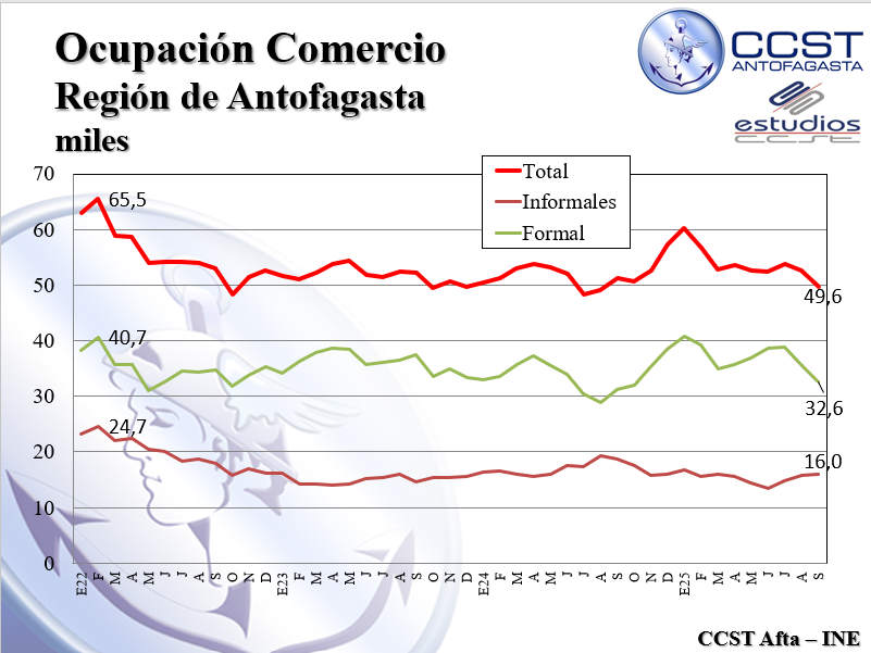 Según el INE, en el último trimestre móvil el comercio perdió 2.889 ocupados y todos eran trabajadores formales.