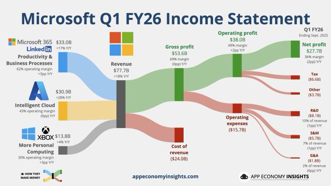 Eyeful2006's tweet image. Microsoft quarterly financial results.

Source: App Economy Insights
#US #TechFirm #Microsoft #Quarterly #Results #Statement