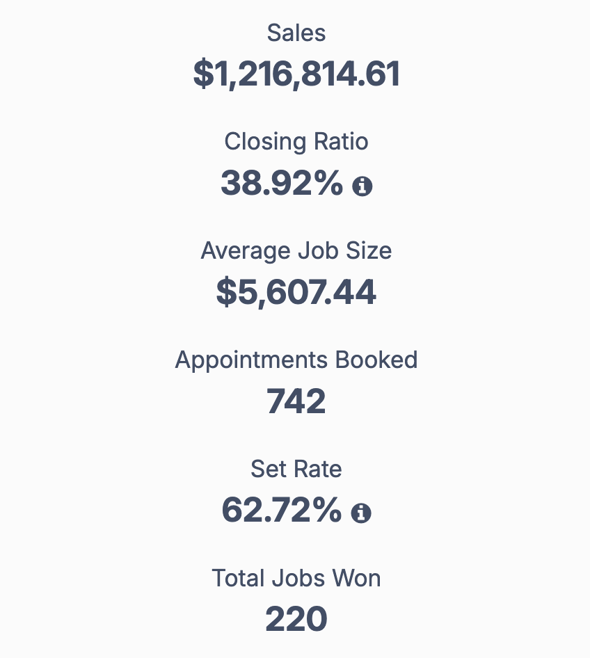 Numbers from my house painting business so far this year. Not where we wanted to be, will probably end up close to 1.5 this year. I took a lot of time away from the business to focus on DripJobs, but, for a painting business ran mostly remote, can' t complain! AMA