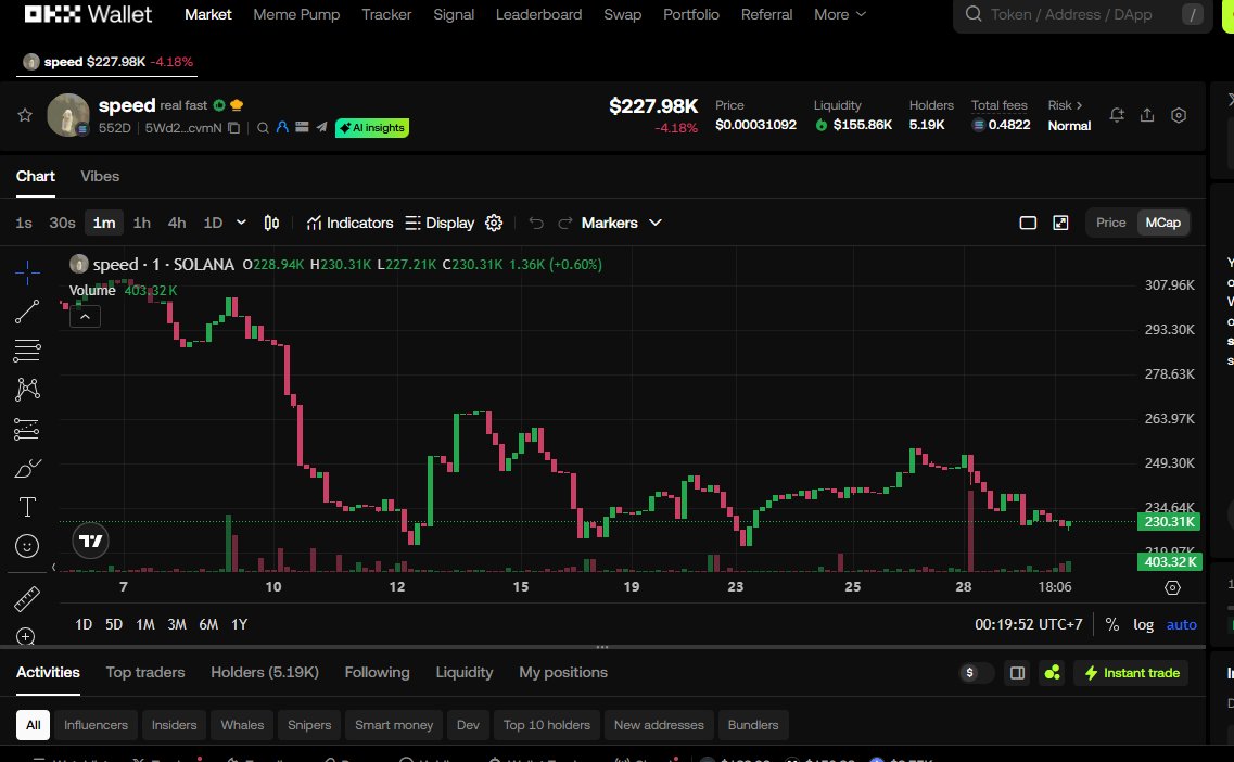 NanasMelon1's tweet image. My prediction for $SPEED 🚀
Current marketcap: $227K
I believe it can reach $1M+ soon as the community grows fast.
Let’s run it up! ⚡️
#SpeedrunSo
#SpeedChallenge