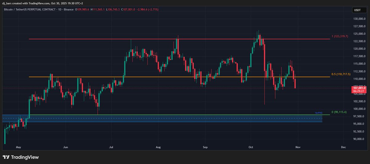 $BTC | BTC Range oluşumu

Selamlar, BTC'de günlük grafikte bir range görüntüsü var hedefi 98k'lar gibi gözüküyor, burası aynı zamanda günlükte FVG noktası ile çakışıyor. Görüşleriniz nedir??
tradingview.com/x/fwf8io0c/