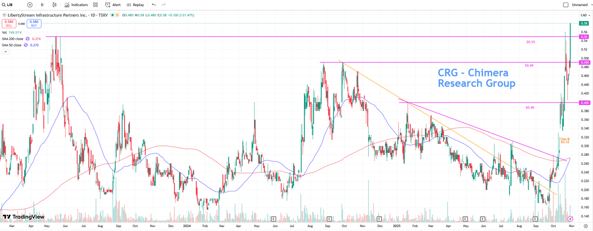 Gantosj's tweet image. $VLTLF is on fire printing a New-52W-High US$0.42
The same in the #Canadian stock exchange, $LIB.v is breaking out the C$0.55 resistance line with high-conviction loooong Candlestick!

It&apos;s a new high since 04/2023 VLT started trading on TSXv