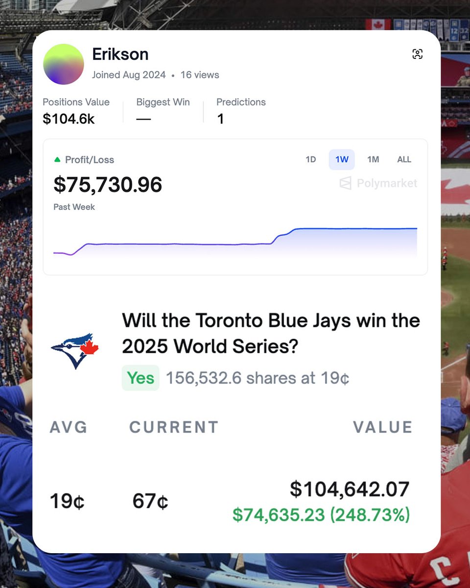 PolymarketSport's tweet image. A user named &apos;Erikson&apos; has made 1 trade on Polymarket: $30K on the Blue Jays to win the World Series.

He&apos;s already up to $104K. Are you cashing out? Or riding to $156K? 🇨🇦🇨🇦🇨🇦