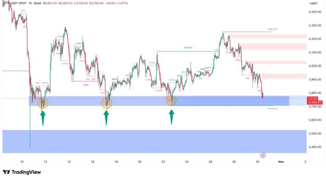 $ETH Bounce or I will watch the lower blue zone.