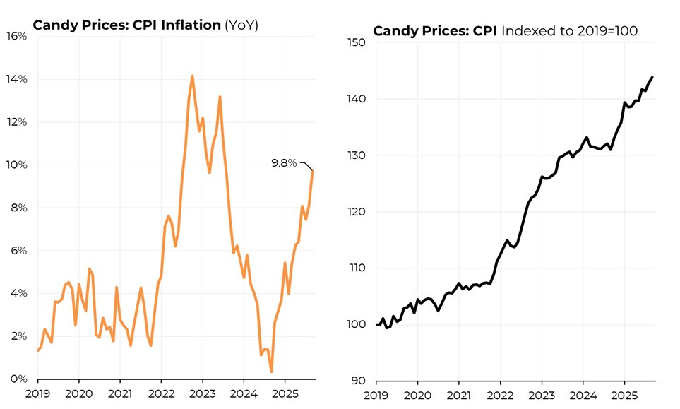 SteveRattner's tweet image. If it seems like your Halloween candy is a lot more expensive this year, it’s not just you — candy inflation is at 9.8%, with prices 44% above 2019 levels.